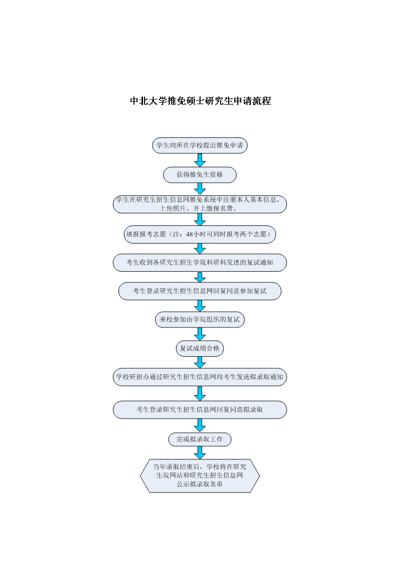 中北大学推免硕士研究生申请流程