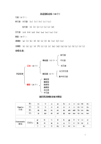 英语音标表及知识点讲解