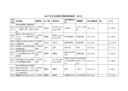 2017年公开选拔三级公立医院总会计师报名登记表