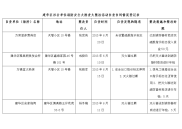 建华区社会单位消防安全大排查大整治活动自查自纠情况登记表