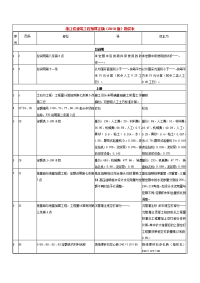 浙江省建筑工程预算定额（2010版）勘误表