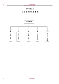 仓库管理制度-仓库管理流程-仓库管理表单