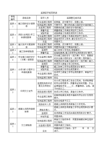 最全建设工程监理规范签字用语