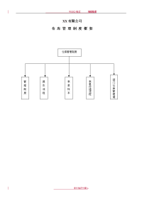 仓库管理制度汇编_仓库管理流程_仓库管理表单