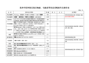 技师学院网络实验室地板、电脑桌等设备采购清单及报价表.doc