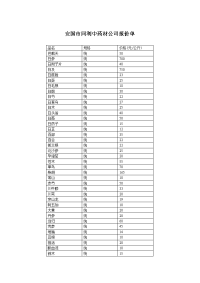 安国市同利中药材公司报价单.doc