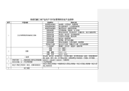 目前实施工业产品生产许可证管理的发证产品清单.doc