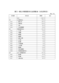 部门一般公共预算基本支出预算表（分经济科目）.doc