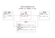 建设项目报告书审批