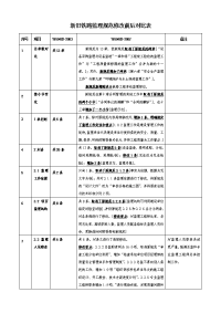 新旧铁路监理规范修改前后对比表.doc