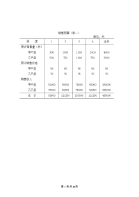 【管理精品】全面预算表单