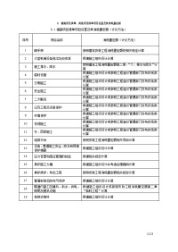 6措施项目清单、其他项目清单项目设置及其消耗量定额