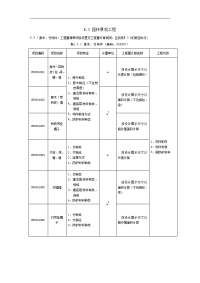 市政gb50500-2008建设工程工程量清单计价规范完整版word--7附录e园林绿化工程工程量清单项目及计算规则