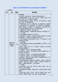 宿松县公安局刑事物证保全设备采购清单和货物需求