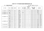 2008年下半年组织发展对象情况登记表