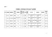 附件1申请纳入常用低价药目录产品清单 2申请退出常用低价.docx