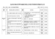 包河区城市管理局廉政风险点风险等级防控措施登记表.doc