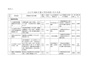 江山市2009年重大项目前期工作计划表.doc