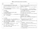 2016年高考英语语法单选归纳(省略句)_图文
