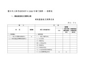 银川人事考试培训中心2019年部门预算预算表