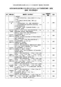 2019年消耗性物料（建筑玻璃）项目采购清单