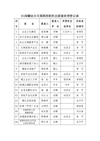 江西铜业公司第四次职代会提案处理登记表