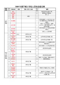 2009年授予硕士学位人员信息登记表