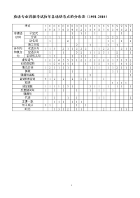 专四英语语法考点串讲