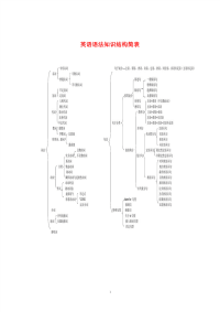 小学英语语法知识结构简表和思维导