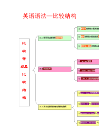 英语语法—比较结构