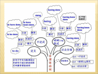 树状形象讲解英语语法