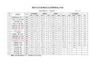 2011年新沂市第一季度销售报表