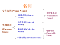 高中英语语法名词