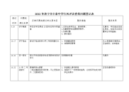 济宁市丰泰中学行风评议查找问题登记表