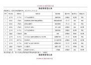 【9A文】双体系-隐患排查登记表