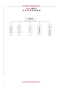 【8A版】仓库管理制度-仓库管理流程-仓库管理表单