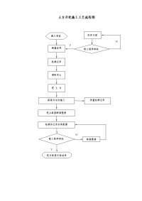 土方开挖施工工艺流程图