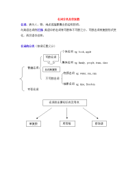 英语语法之名词单复数资料