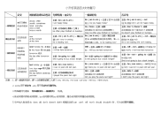 (小升初)小学英语语法复习-动词时态