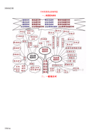 中学英语语法思维导图