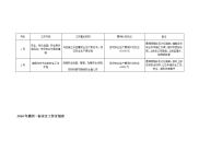 2010年年度安全工作计划表