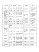 附件1：韶关学院2017年各本科专业评估时间安排表