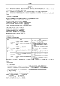 高考英语语法 虚拟语气详解 练习精讲