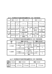 2010年1月高等教育自学考试商务管理和金融管理专业(本科)考试时间安排表