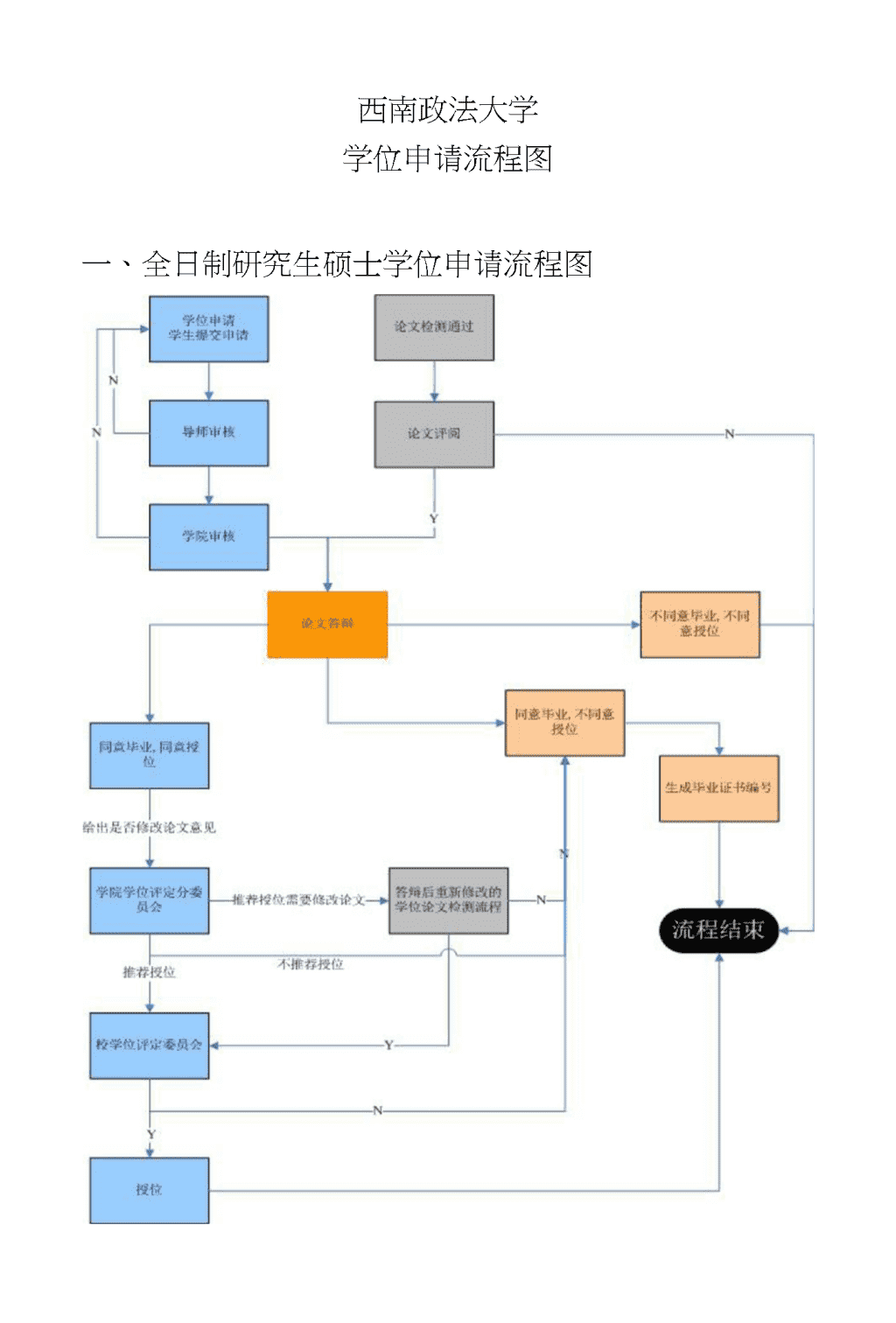 学位申请流程