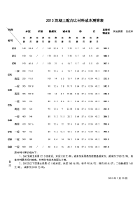 2013混凝土配合比材料成本测算表