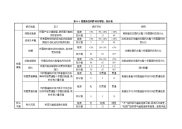 《城市桥梁养护技术规范》评分等级与扣分表