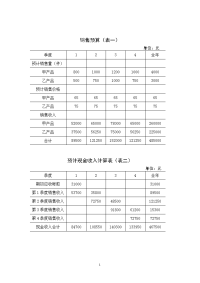 全面预算表格