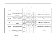 《城市桥梁养护技术规范》评分等级教（学）案扣分表