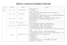 蒸湘区学习实践活动分析检查阶段日程安排表.doc